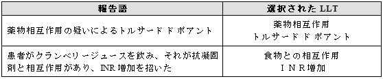 相互作用と特定された報告